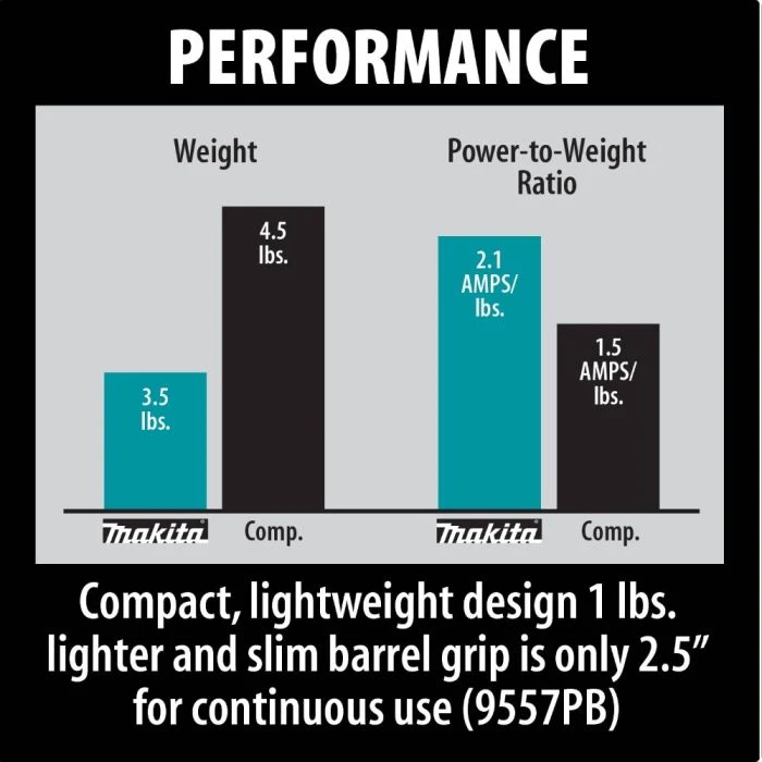 Makita 9557PBX1 - 4-1/2" Paddle Switch Cut-Off/Angle Grinder 4 Makita 9557PBX1 - 4-1/2" Paddle Switch Cut-Off/Angle Grinder - Image 4